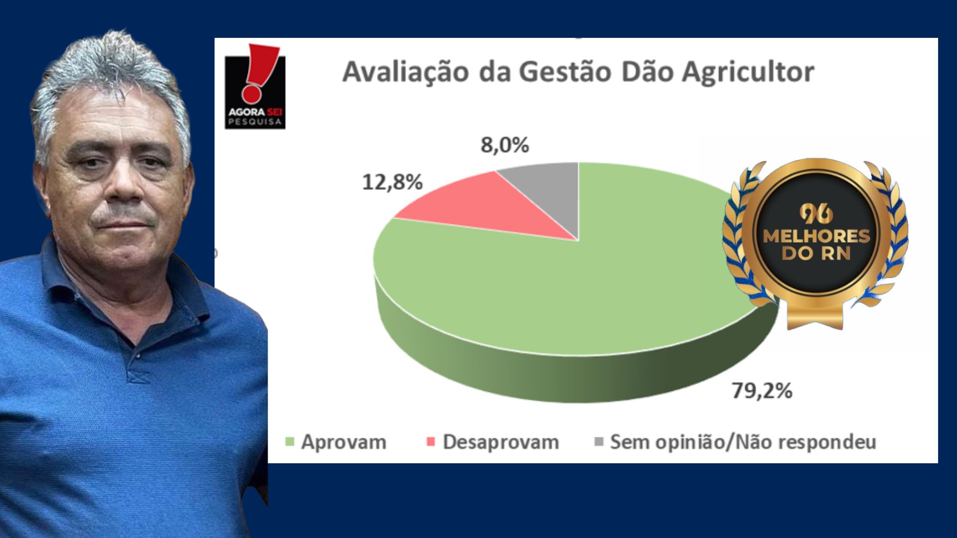 Pesquisa Agorasei: gestão do prefeito Dão Agricultor é aprovada por 79,2% da população de São Bento do Norte