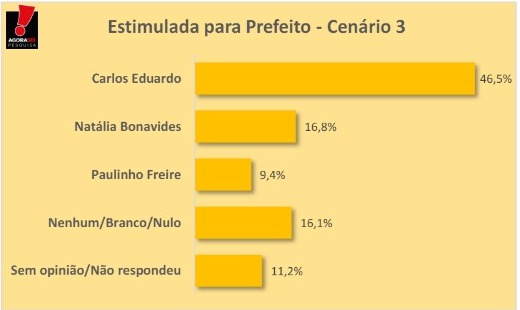 Carlos Eduardo Lidera Em Todos Os Cen Rios Aponta Pesquisa Blog Da Chris