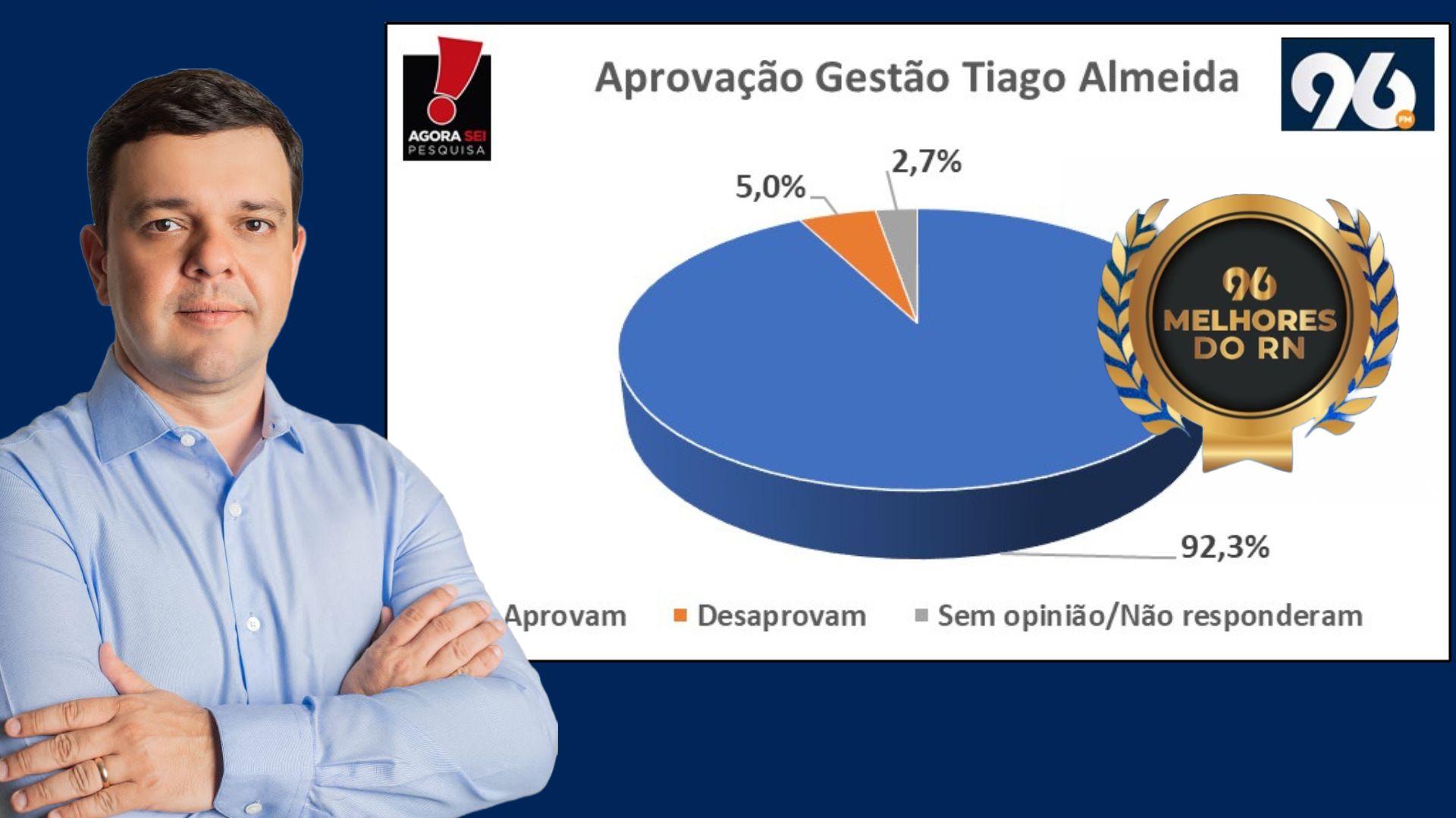[VIDEO] Os Melhores dos RN: 92,3% dos parelhenses aprovam a Gestão Tiago Almeida