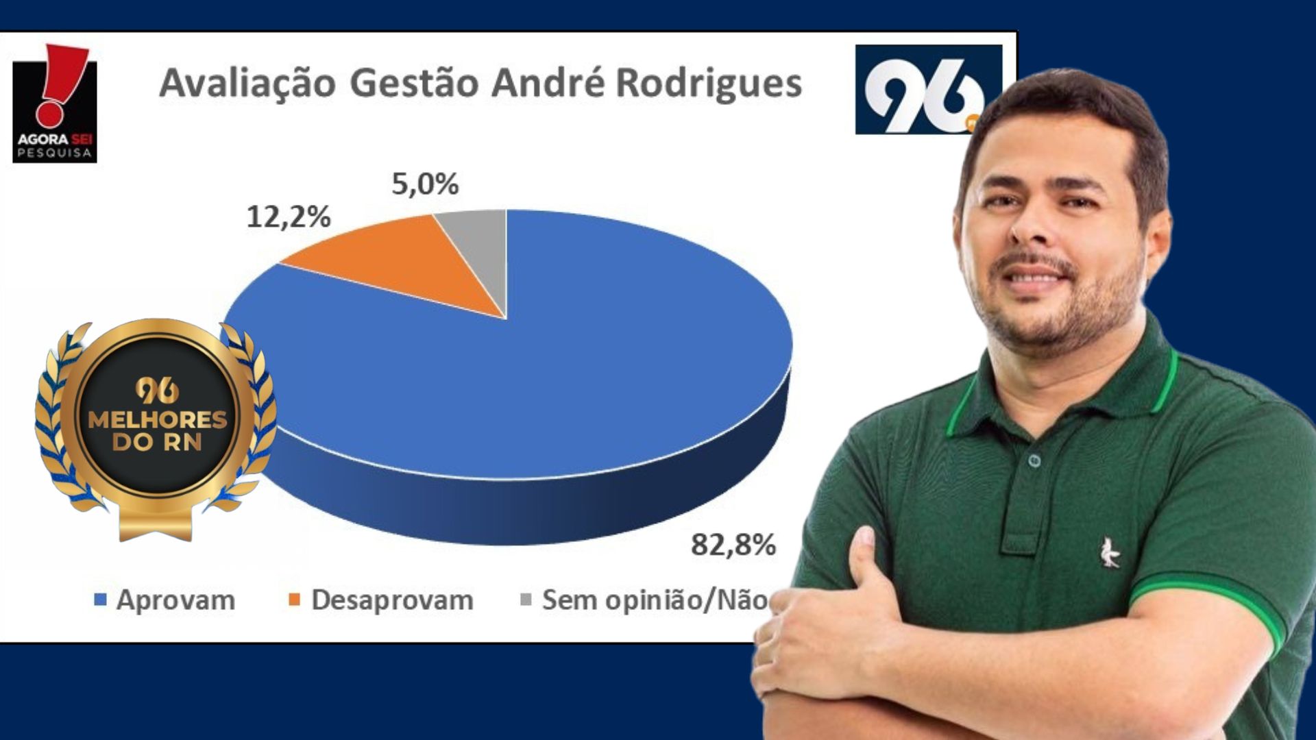 Melhores do RN: prefeito André Rodrigues de Monte Alegre é aprovado por 82,8% da população