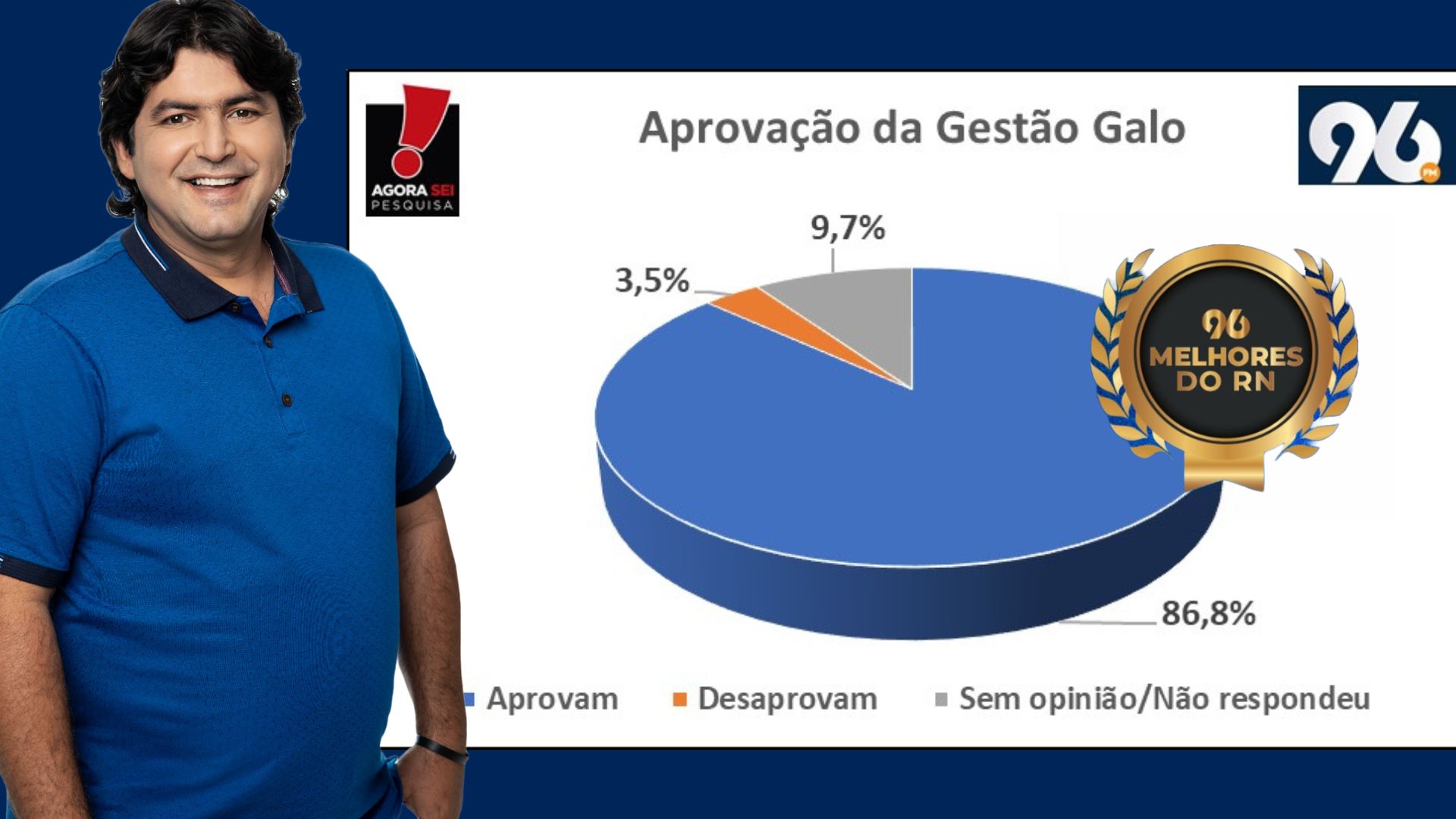 Melhores do RN: prefeito de Florânia tem Gestão aprovada por 86,8% da população