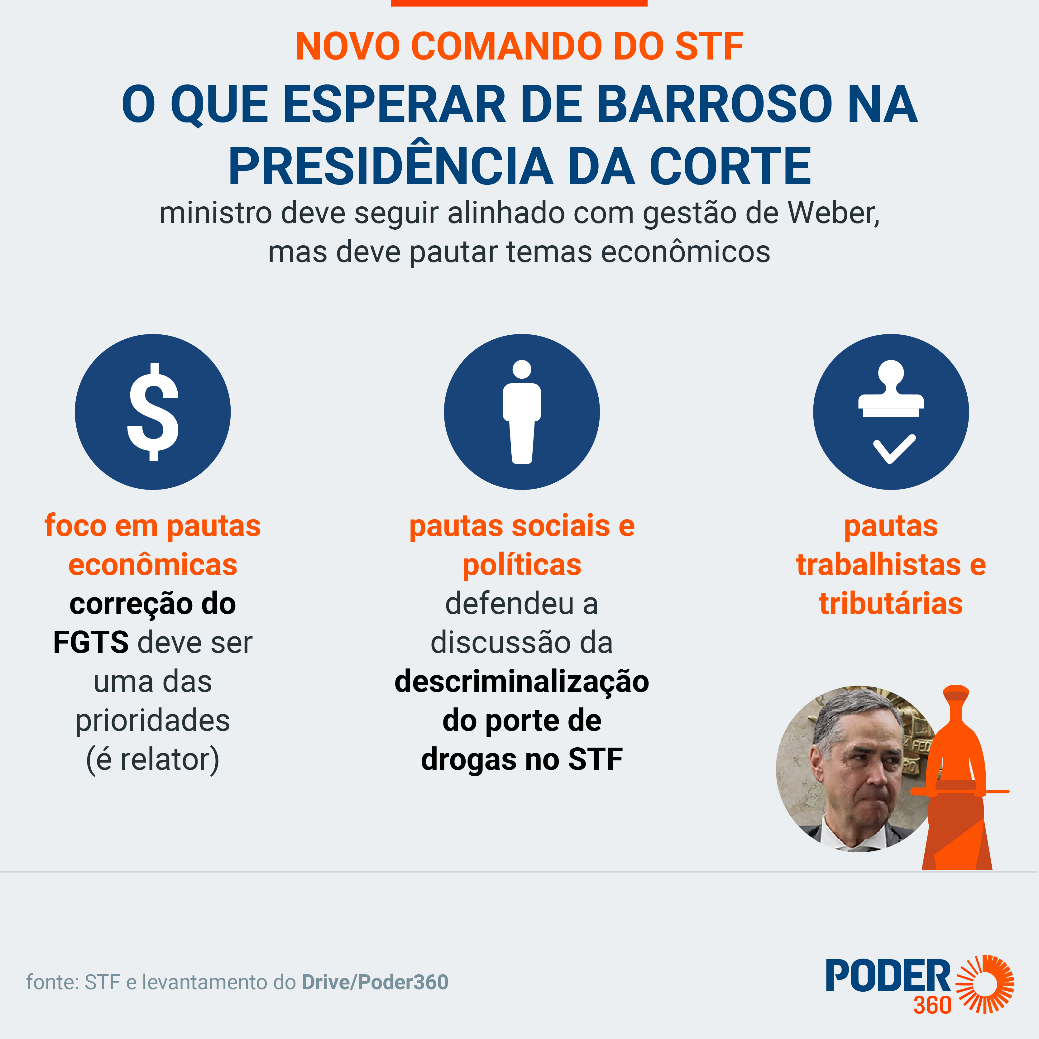 Barroso se prepara para assumir STF e deve focar em pautas econômicas 