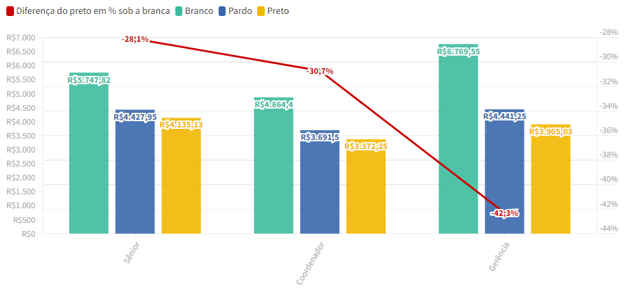 Diferença salarial entre pretos e brancos chega a 42,3% para mesmo cargo de gerência, diz pesquisa