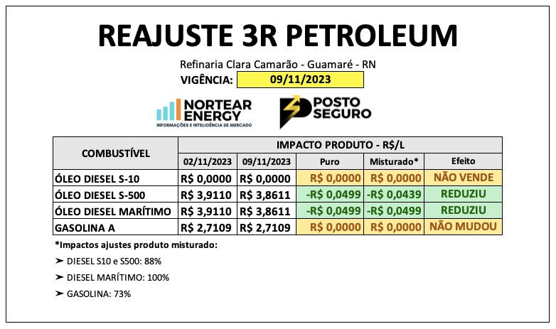 Valor do diesel cai por mais uma semana no RN