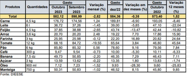 Natal tem a maior redução no preço de cesta básica do Brasil em outubro, diz Dieese