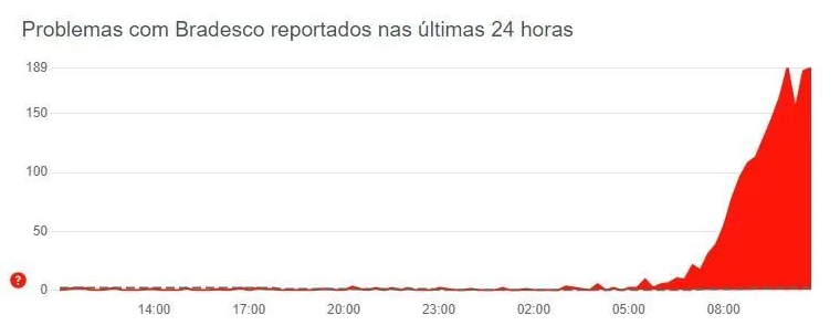 Clientes do Bradesco amanhecem com erros no saldo e reclamam nas redes