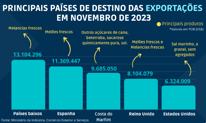 Exportações do RN acumulam um saldo de US$ 695,5 milhões até novembro deste ano