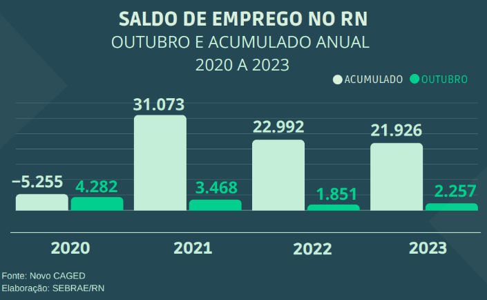 Número de novos postos do trabalho cresce 22% no Rio Grande do Norte em outubro