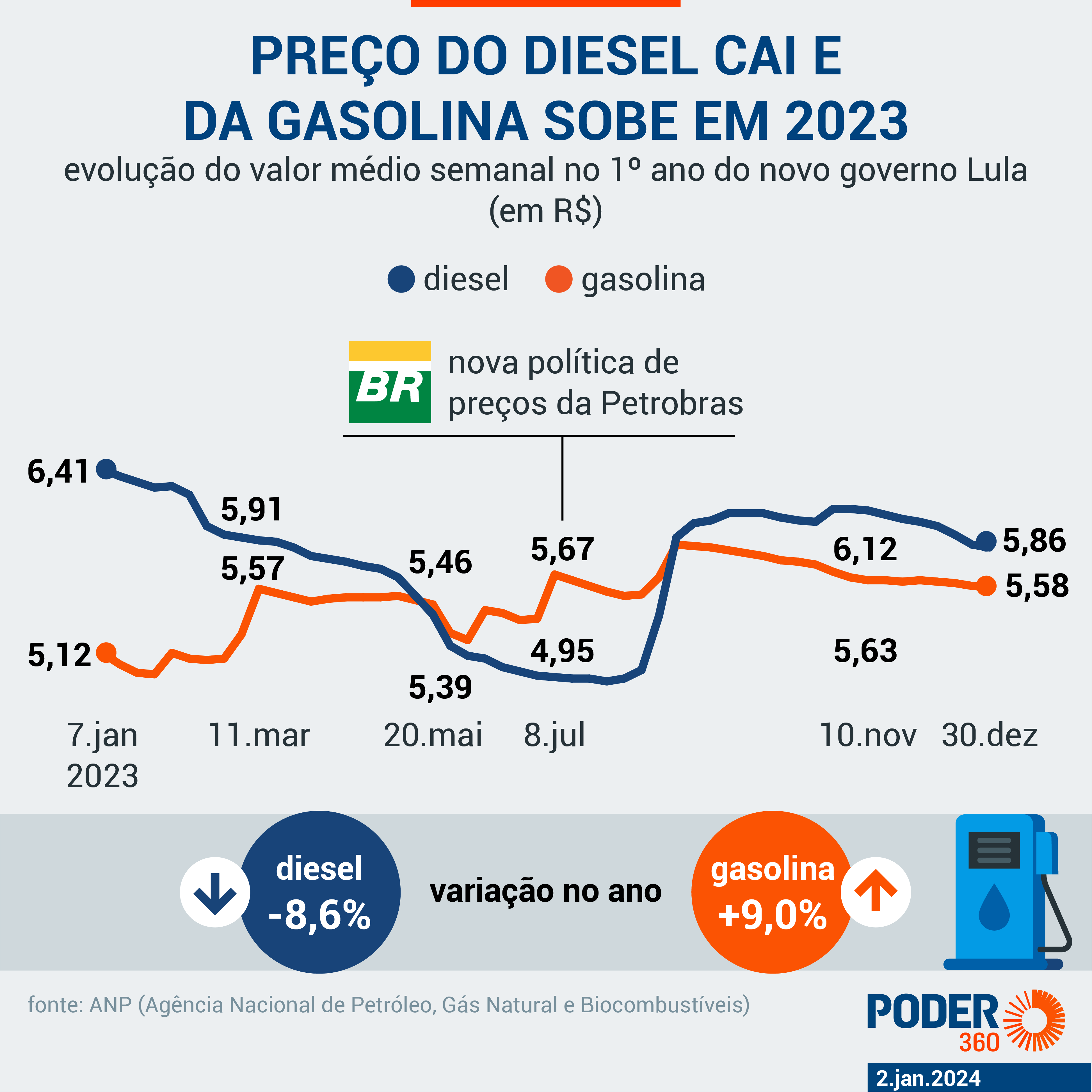 Primeiro ano do Governo Lula teve aumento da gasolina e queda no diesel
