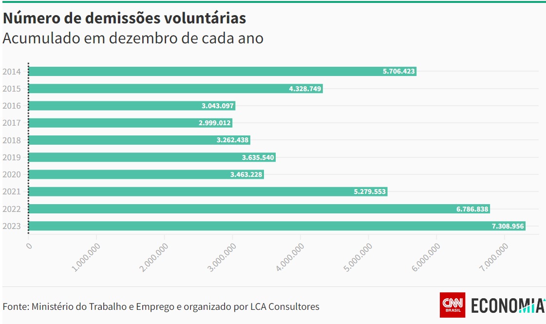 Demissões voluntárias batem recorde no Brasil com mais de 7 mi em 2023, mostra levantamento