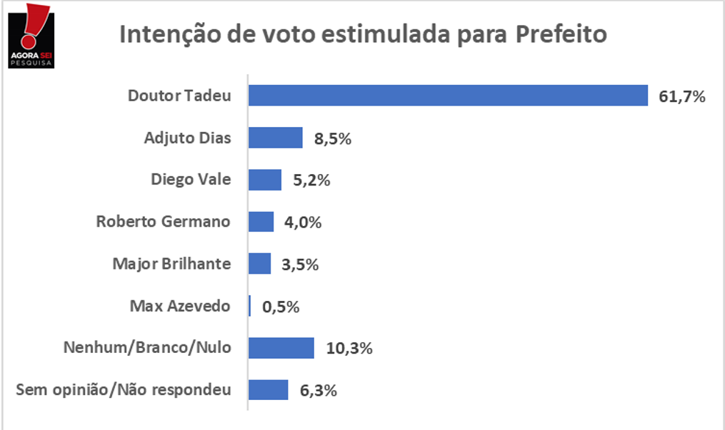 Pesquisa Agorasei/Rádio 96 FM: Doutor Tadeu tem 61,7% de intenção de voto na questão estimulada