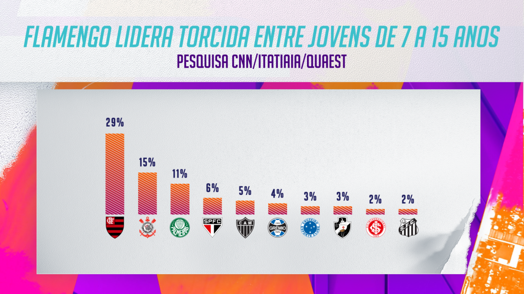 Flamengo é o clube mais popular entre jovens de 7 a 15 anos; veja ranking completo