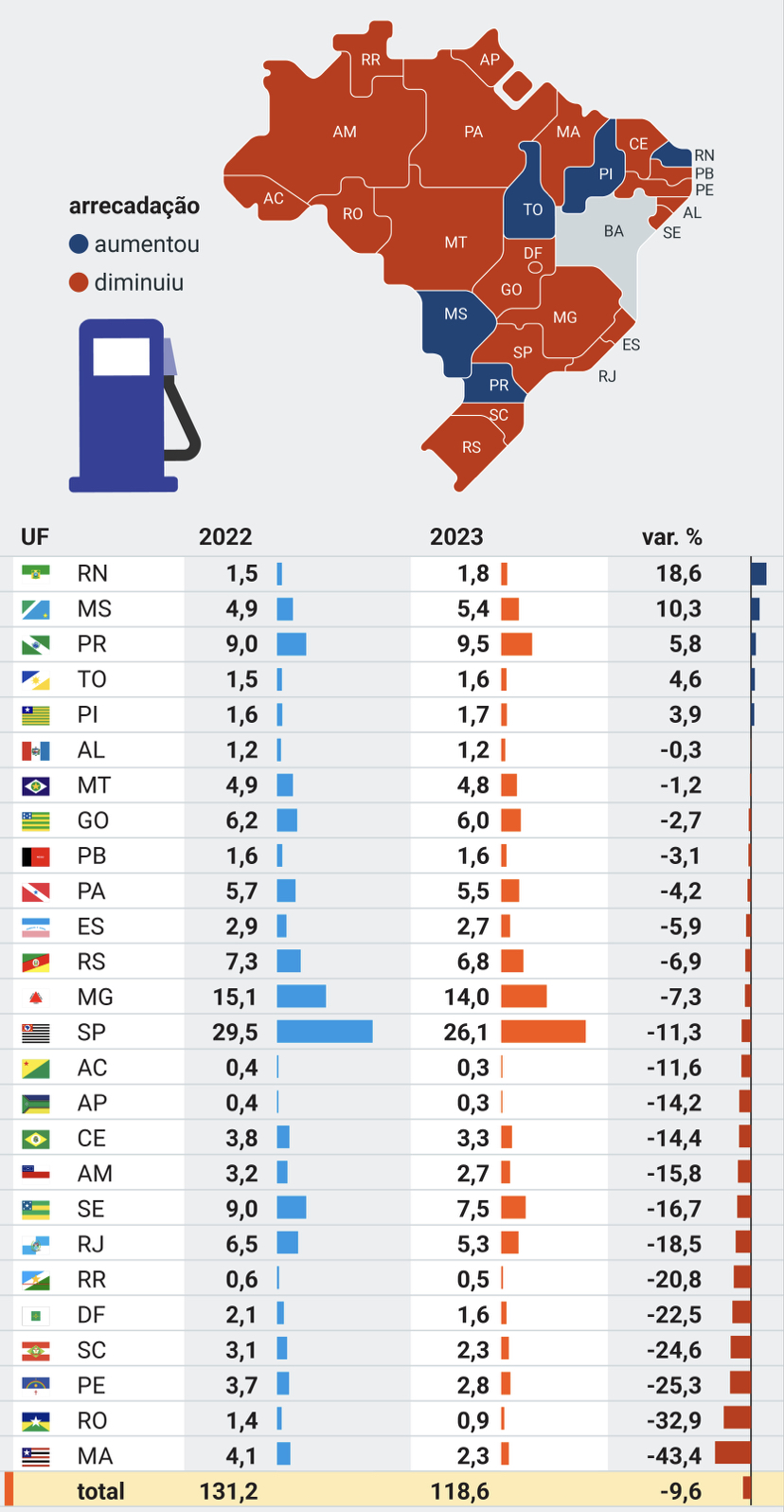 RN registra maior alta percentual do país na arrecadação de ICMS sob combustíveis em 2023