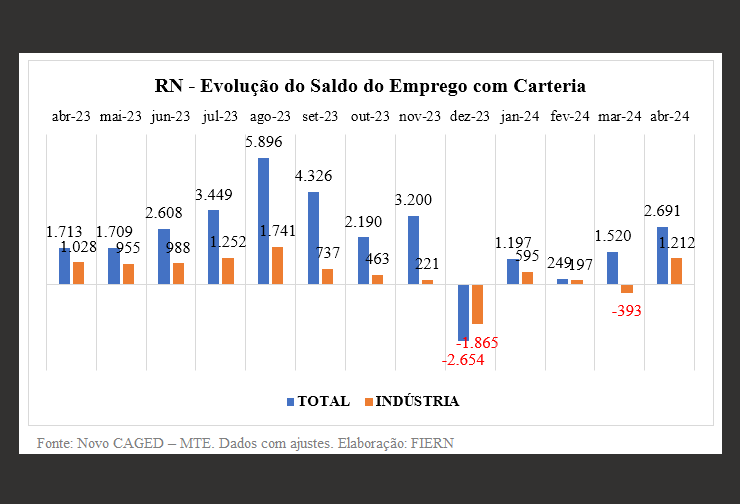 CAGED: Emprego com carteira assinada alcançou em abril o nível mais elevado de vagas dos últimos cinco meses no RN