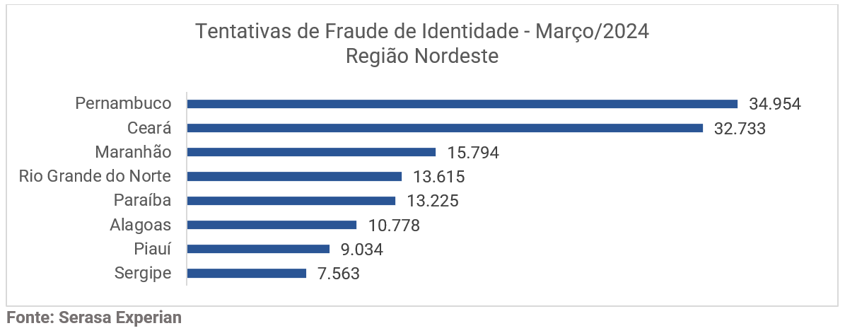 Rio Grande do Norte teve mais de 13 mil tentativas de fraudes registradas em um mês