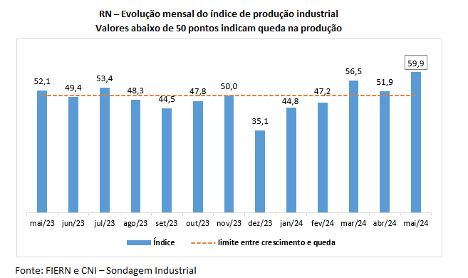 Produção industrial potiguar intensifica crescimento em maio e otimismo de empresários aumenta, aponta FIERN