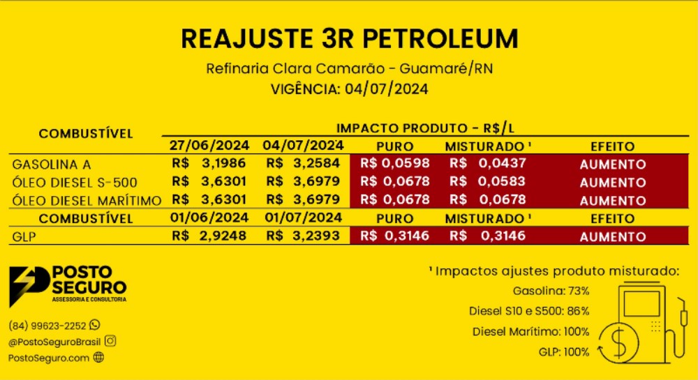 Refinaria no RN anuncia aumento no valor da gasolina e do diesel