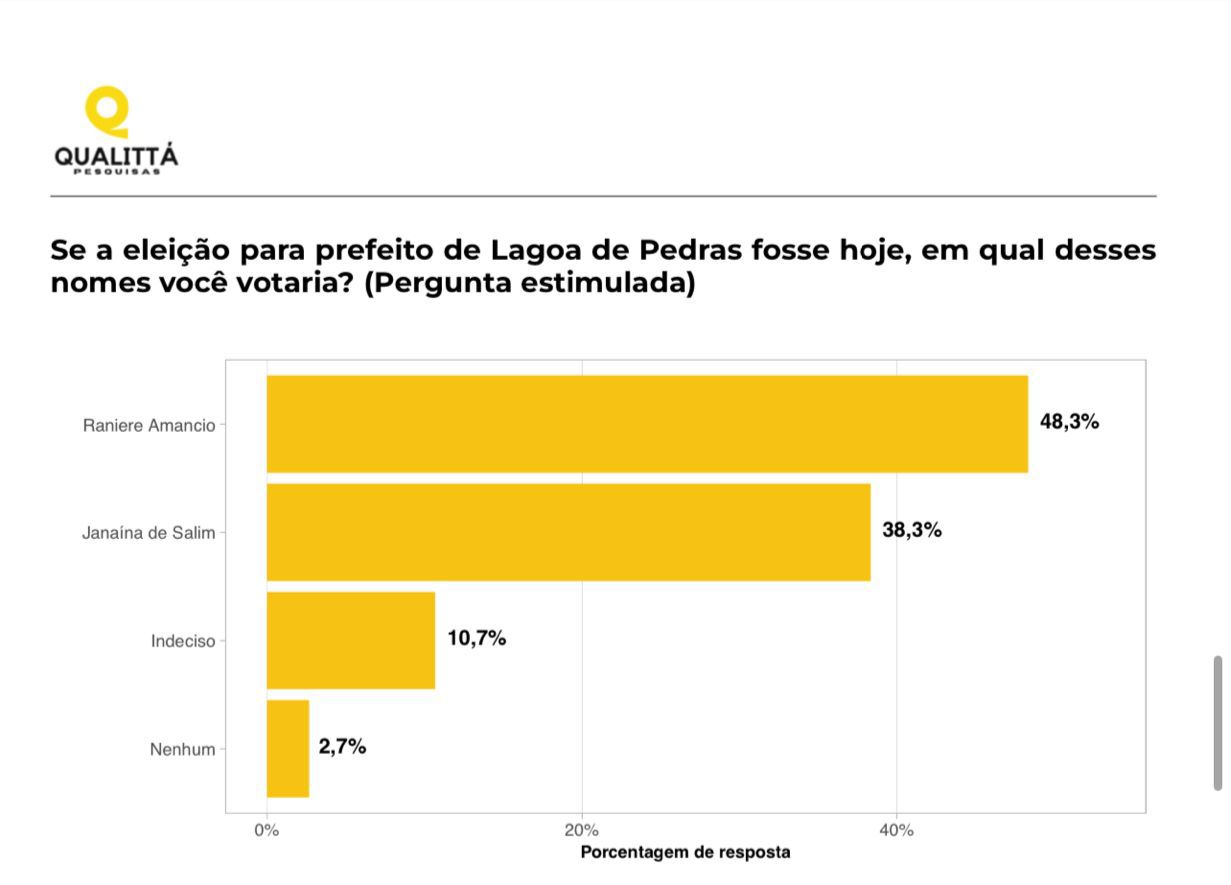 Pesquisa Lagoa de Pedras: Raniere Amâncio aparece em primeiro lugar com 48,3% na estimulada