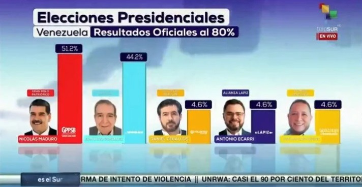 Erro em soma mostra 132% de votos apurados na Venezuela e gera confusão