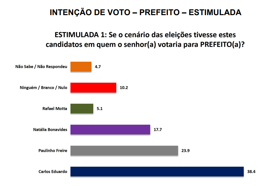 [VIDEO] Pesquisa Seta/Meio Dia RN: Carlos Eduardo tem 38,4%; Paulinho Freire 23,9% e Natália 17,7%