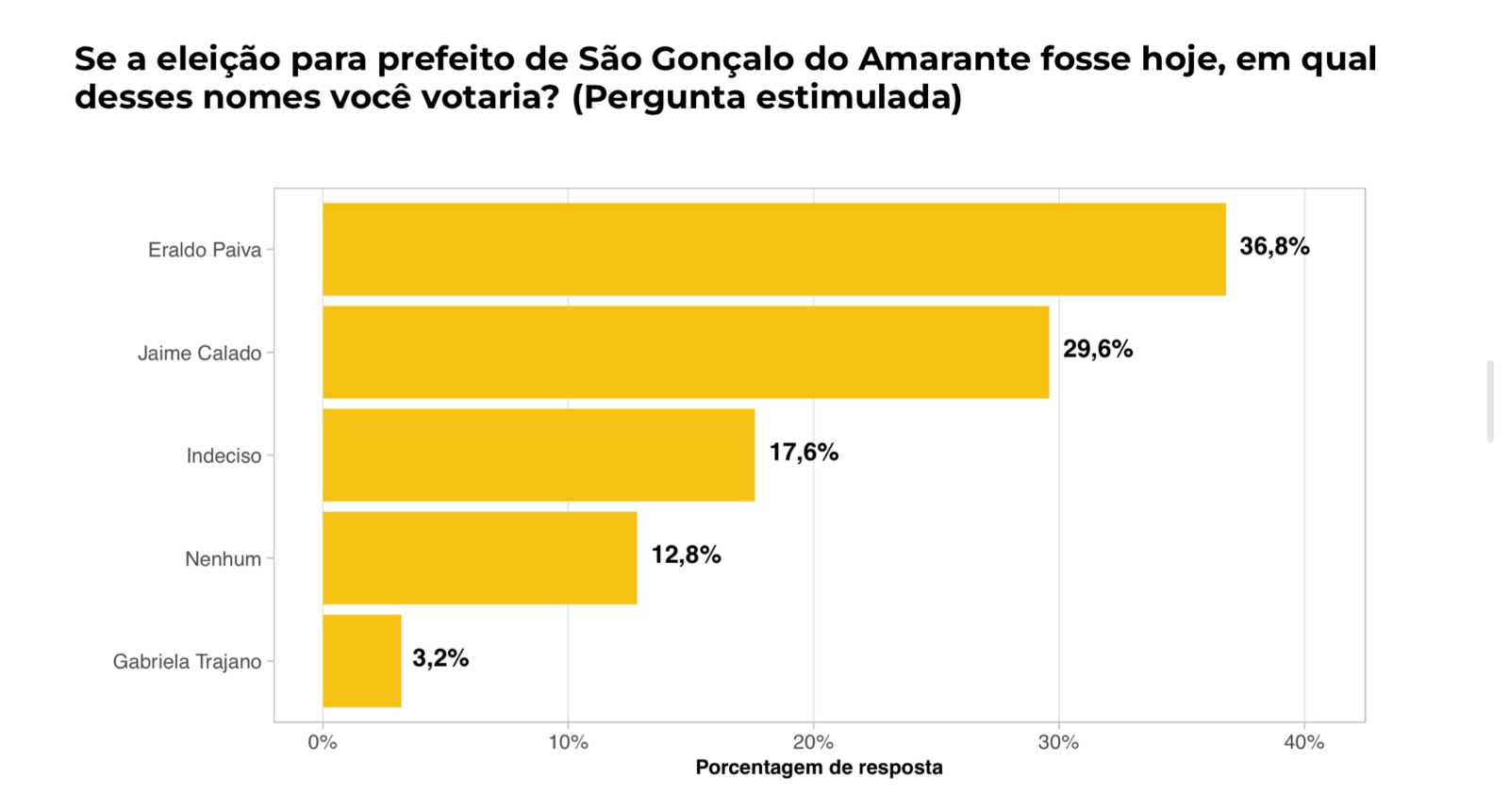 Diferença entre Eraldo e Jaime aumenta em São Gonçalo do Amarante