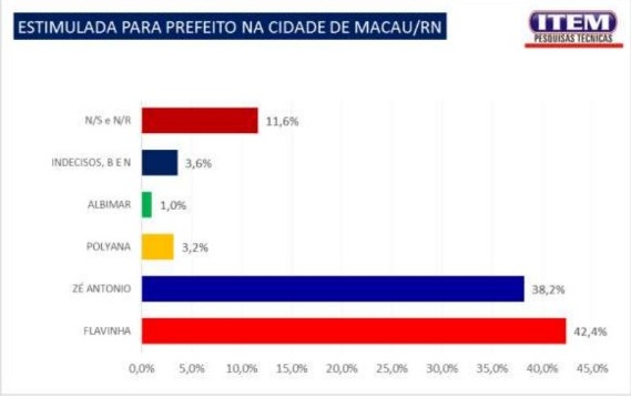 [VIDEO] Disputa eleitoral em Macau segue indefinida com apenas três pontos separando Flávia Veras de Zé Antônio