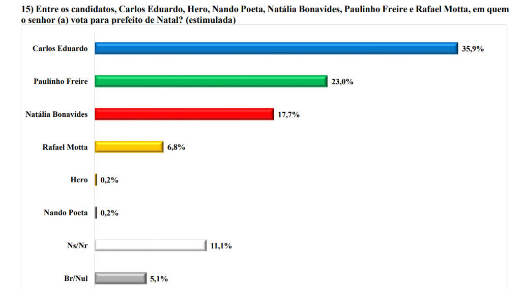 [AO VIVO] Pesquisa Brâmane/Natal: Carlos Eduardo tem 35,9% e Paulinho Freire 23% 