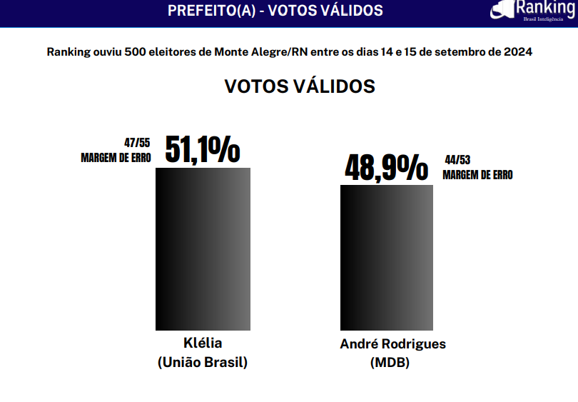 Monte Alegre: Pesquisa aponta Klélia com 44,6% e atual prefeito André Rodrigues com 42,2%