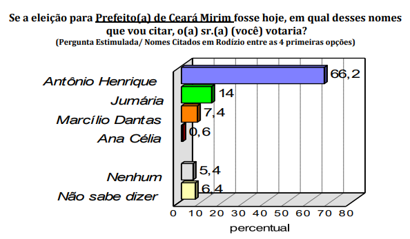 Ceará-Mirim: Pesquisa aponta Antônio Henrique com 66,2% e Jumária com 14%