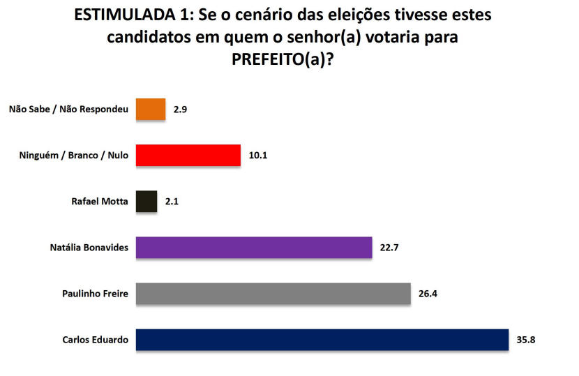 Pesquisa Seta/Natal: Carlos Eduardo cai para 35,8%; Paulinho 26,4% e Natália com 22,7%