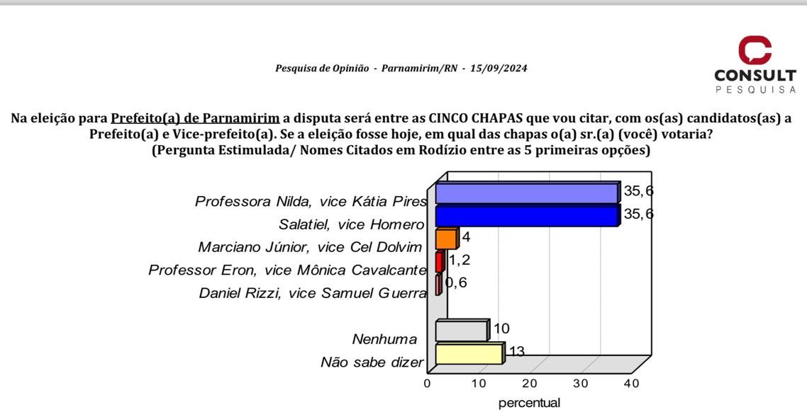 Pesquisa Consult/TV Ponta Negra aponta empate entre candidatos à Prefeitura de Parnamirim