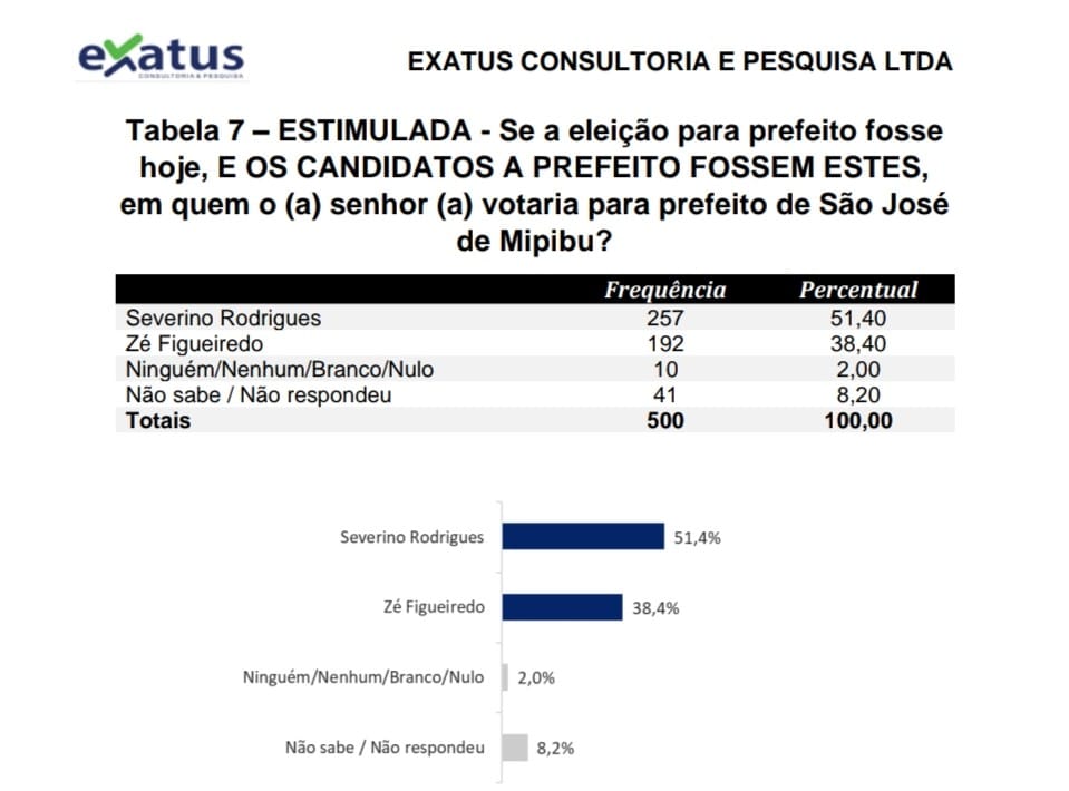 São José de Mipibu: Pesquisa aponta vitória de Severino Rodrigues