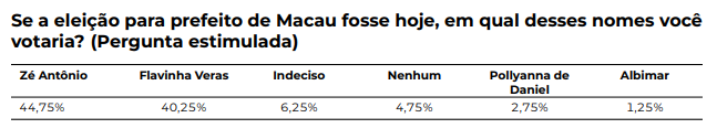 Macau: Pesquisa Qualittá aponta vitória de Zé Antônio