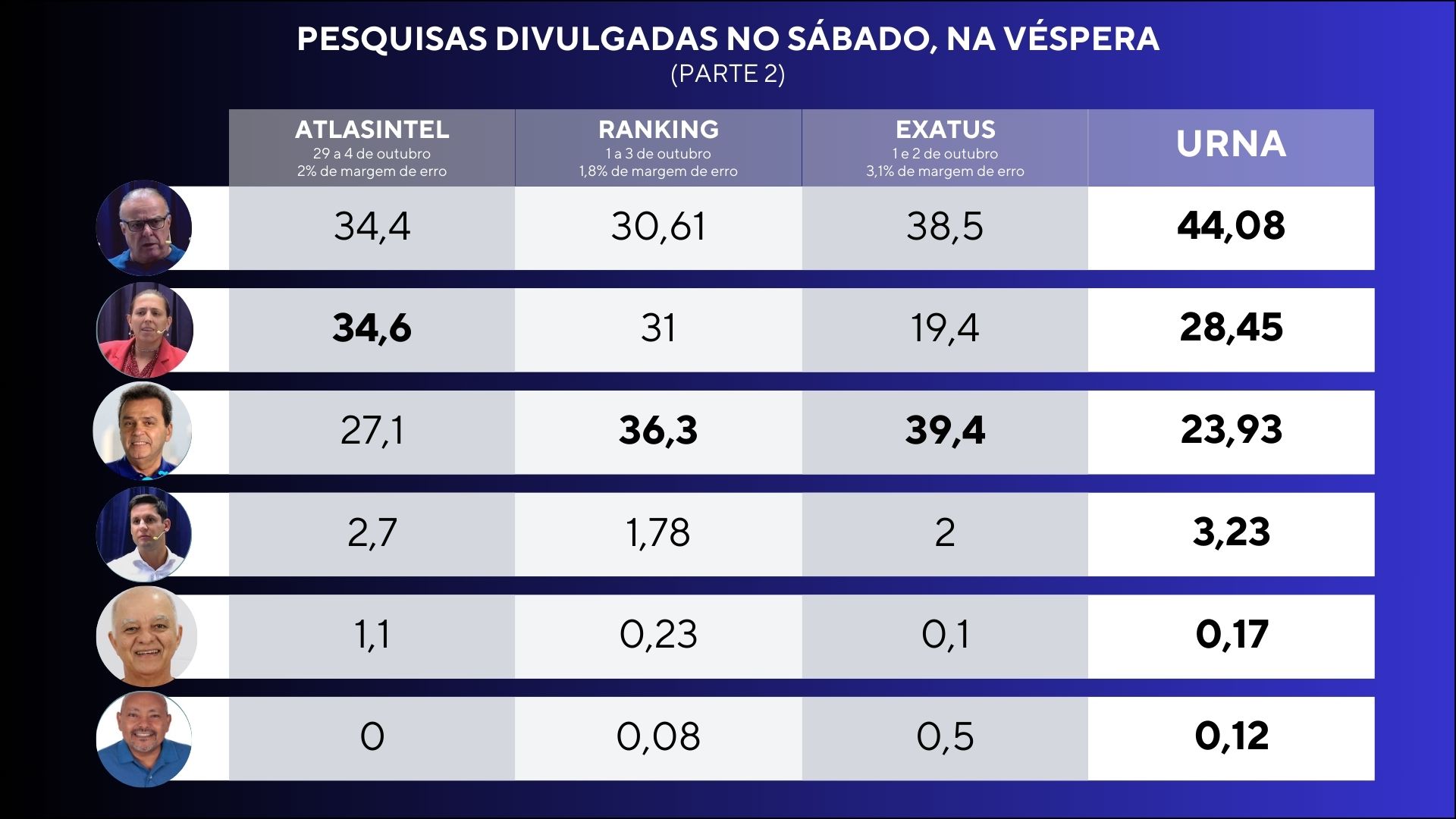 Exclusivo: Veja as pesquisas que mais acertaram e as que erraram feio em Natal