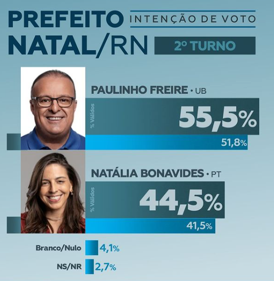 Veritá e AtlasIntel: Institutos nacionais apontam vantagem de Paulinho Freire em Natal