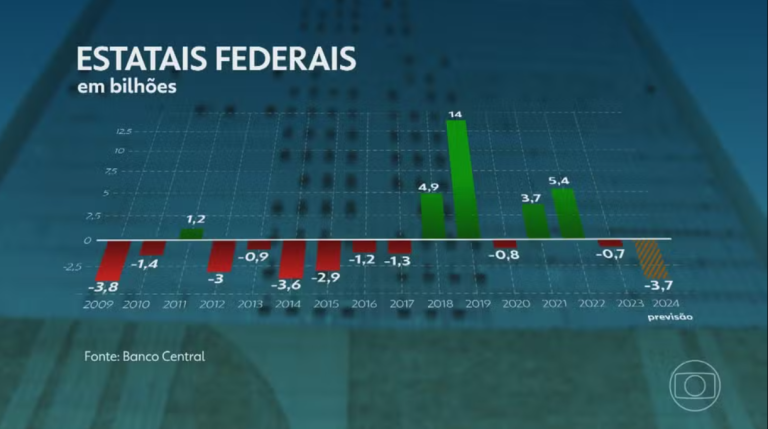 Contas das estatais federais brasileiras devem fechar 2024 com o maior déficit em 15 anos