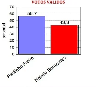 Pesquisa TN/Consult: Nos votos válidos, Paulinho tem 56,7% e Natália 43,3%