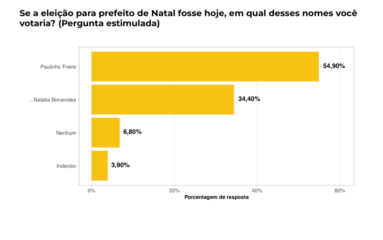 Qualitá: Paulinho Freire tem 54,9% e abre mais de 20 pontos de vantagem para Natália Bonavides, que tem 34,4%