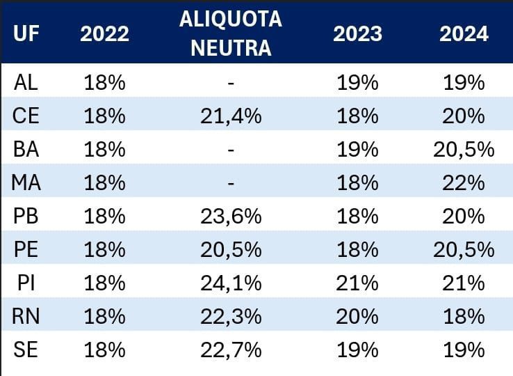 Auditores defendem aumento do ICMS de 18% para 20%: "RN ficou numa situação dramática"