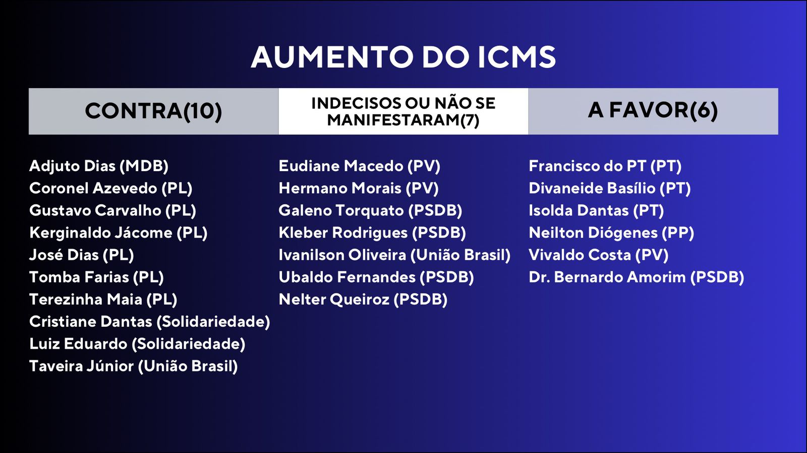 Placar do ICMS: ALRN se divide para votar aumento de imposto