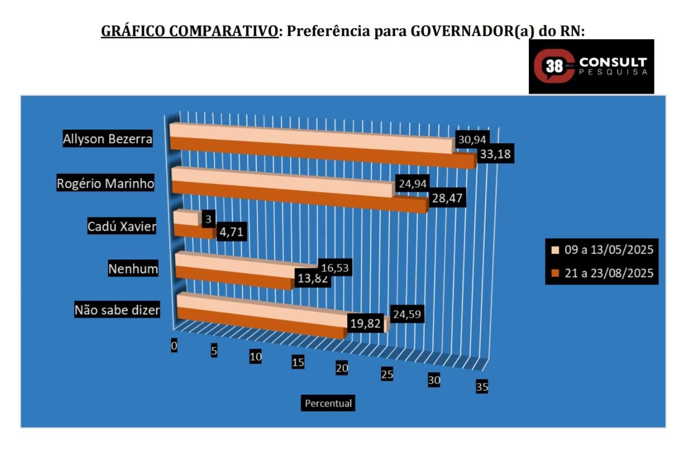 Foto: Pesquisa Consult