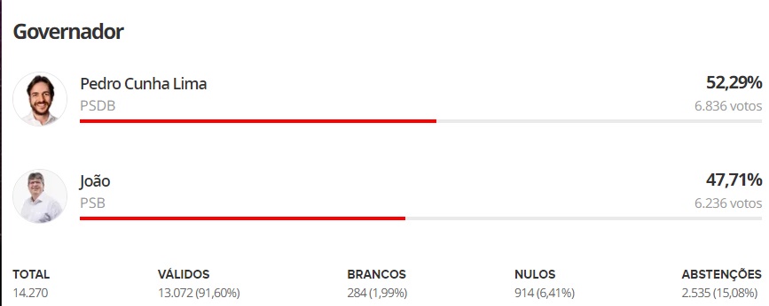 GOVERNADOR DA PB: APURAÇÃO ENTRE PEDRO CUNHA LIMA E JOÃO