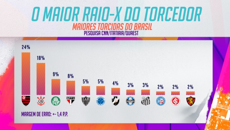 Pesquisa aponta maiores torcidas do Brasil com mudança nas primeiras colocações