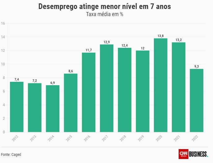 Taxa de desemprego cai a 9,3% em 2022, menor patamar desde 2015, diz IBGE