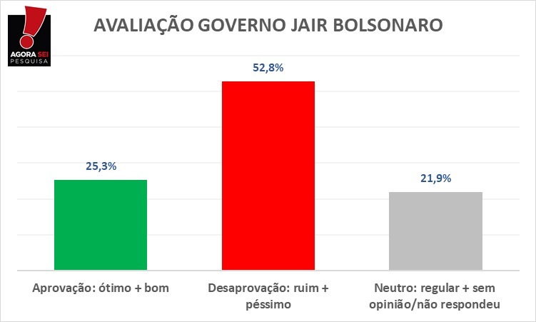 AgoraSei: Bolsonaro é desaprovado por maioria dos potiguares; veja números