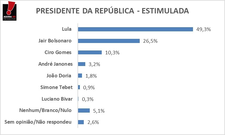 AgoraSei: Lula tem quase 50% das intenções de voto no RN; Bolsonaro lidera rejeição