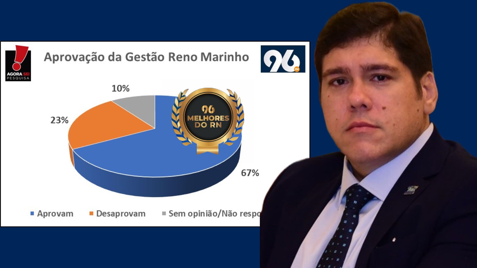 Os Melhores do RN: Gestão Reno Marinho é aprovada por 68% da população de São Rafael 