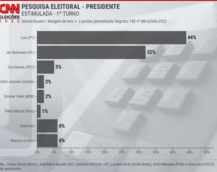 Pesquisa Quaest para presidente: Lula tem 44% e Bolsonaro, 32%