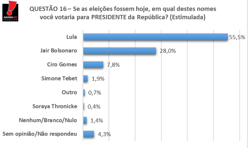 AgoraSei/96FM: Lula lidera com 55,5%; Bolsonaro chega a 28%