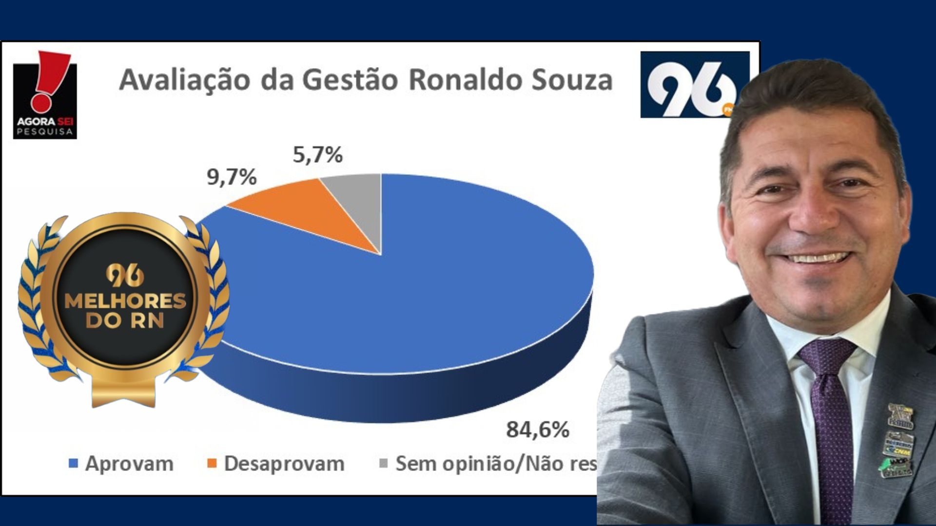 Os Melhores do RN: Ronaldo Souza, prefeito de Água Nova, é aprovado por 84,6% da população